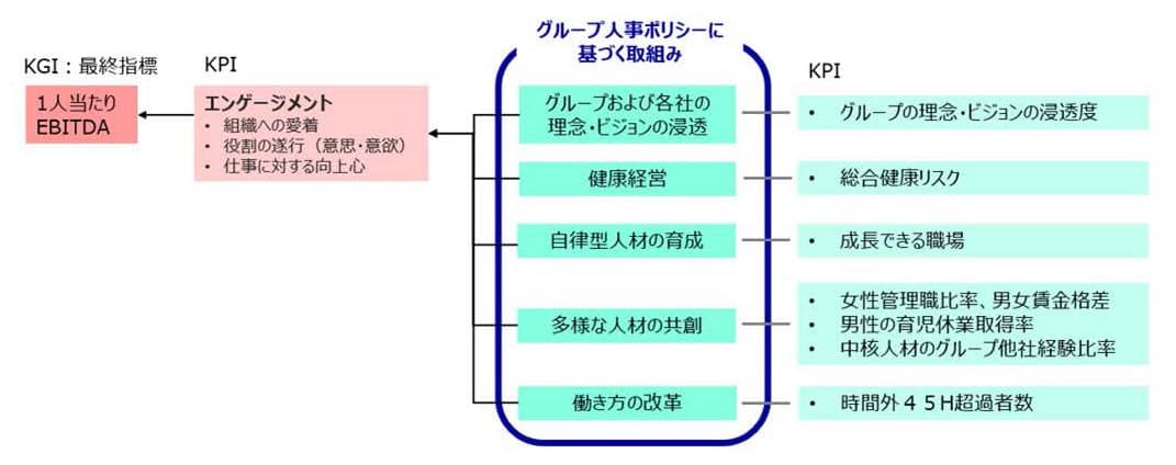 東洋製罐グループホールディングス株式会社の取り組みをまとめた図。１人当たりEBITDAとエンゲージメントを結びつけることで、経営と個人を結びつける