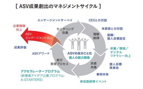 味の素株式会社の取り組みの全体像。志、ビジョン、戦略等の浸透→エンゲージメントの向上→⼒強い実⾏というサイクルを仕組み化した