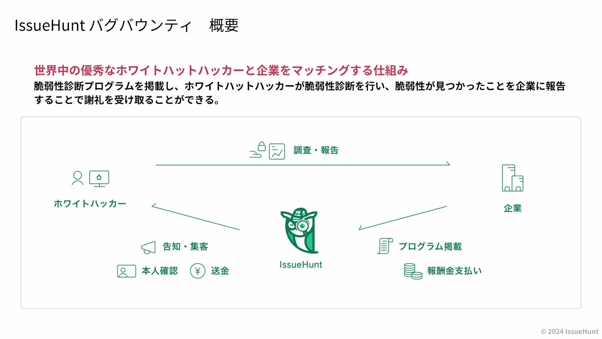 『IssueHunt バグバウンティ』の仕組みの全体像