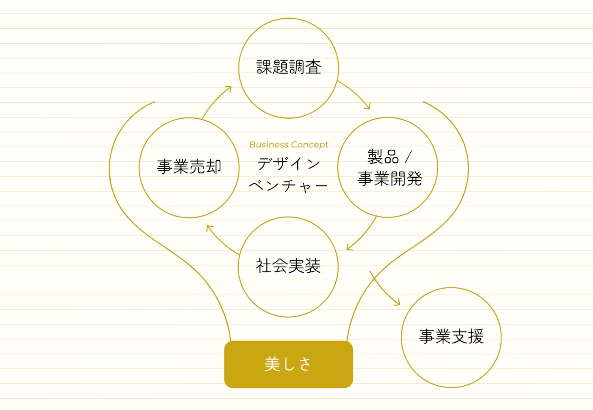 きいちのメモは①課題調査②製品・事業開発③社会実装④事業売却に取り組むデザインベンチャーの形態をとり、起業家自ら開発を行い、序盤からアウトプットの見た目にもこだわりを持つといった特徴がある