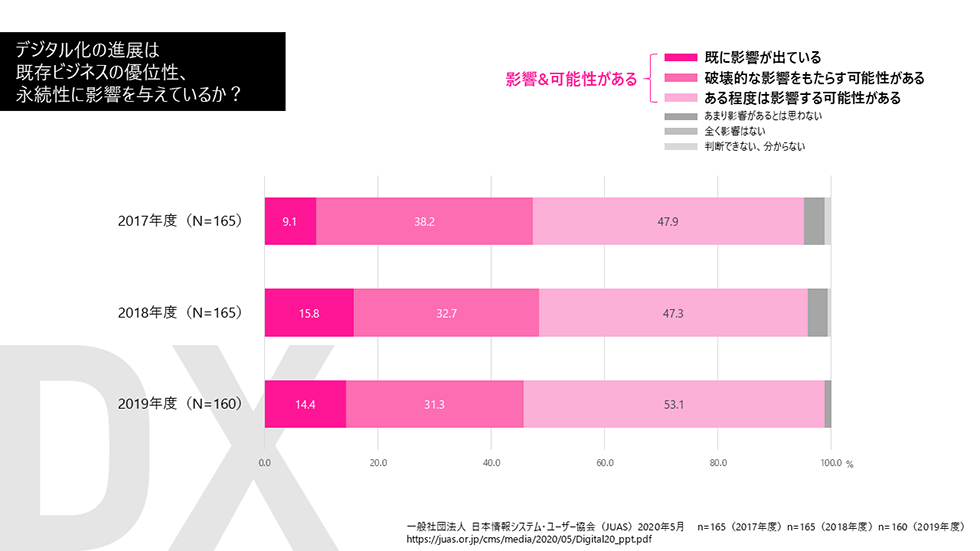 デジタル化の進展は既存ビジネスの優位性、永続性に影響を与えているか？