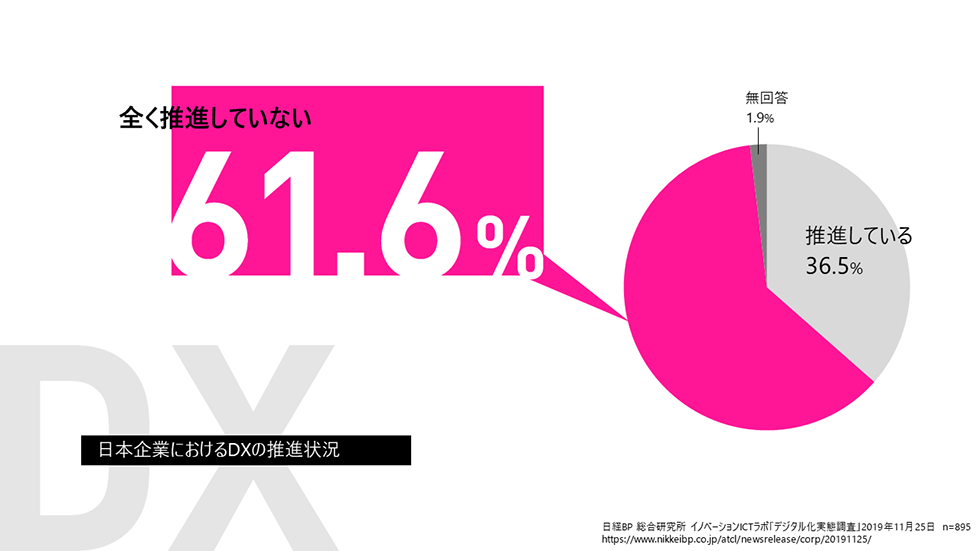 日本企業におけるDXの推進状況