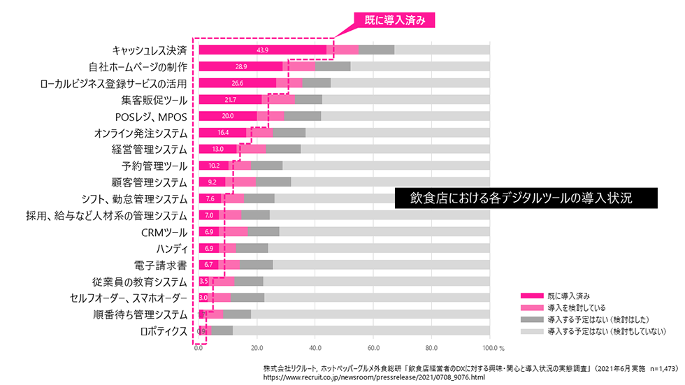 飲食店における各デジタルツールの導入状況