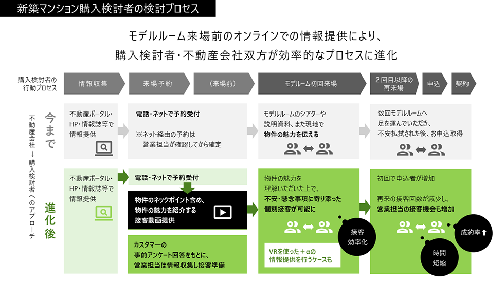 新築マンション購入検討者の検討プロセス