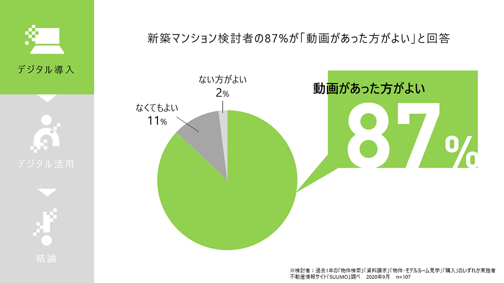 新築マンション検討者の87％が「動画があった方がよい」と回答