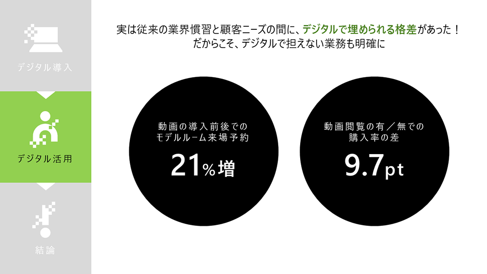 実は従来の業界慣習と顧客ニーズの間に、デジタルで埋められる格差があった！だからこそ、デジタルで担えない業務も明確に