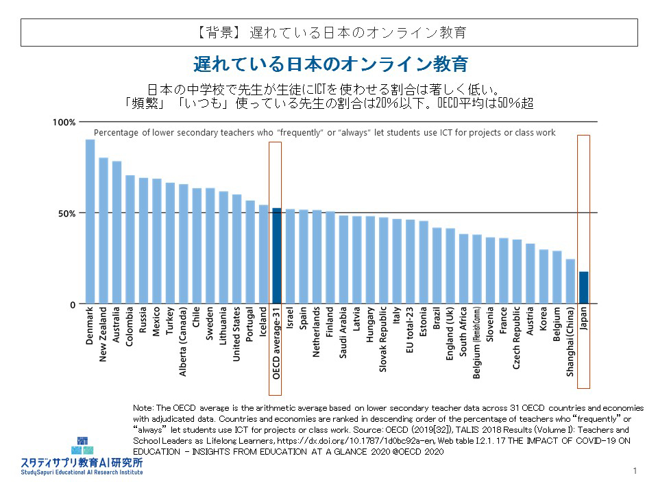 【背景】遅れている日本のオンライン教育