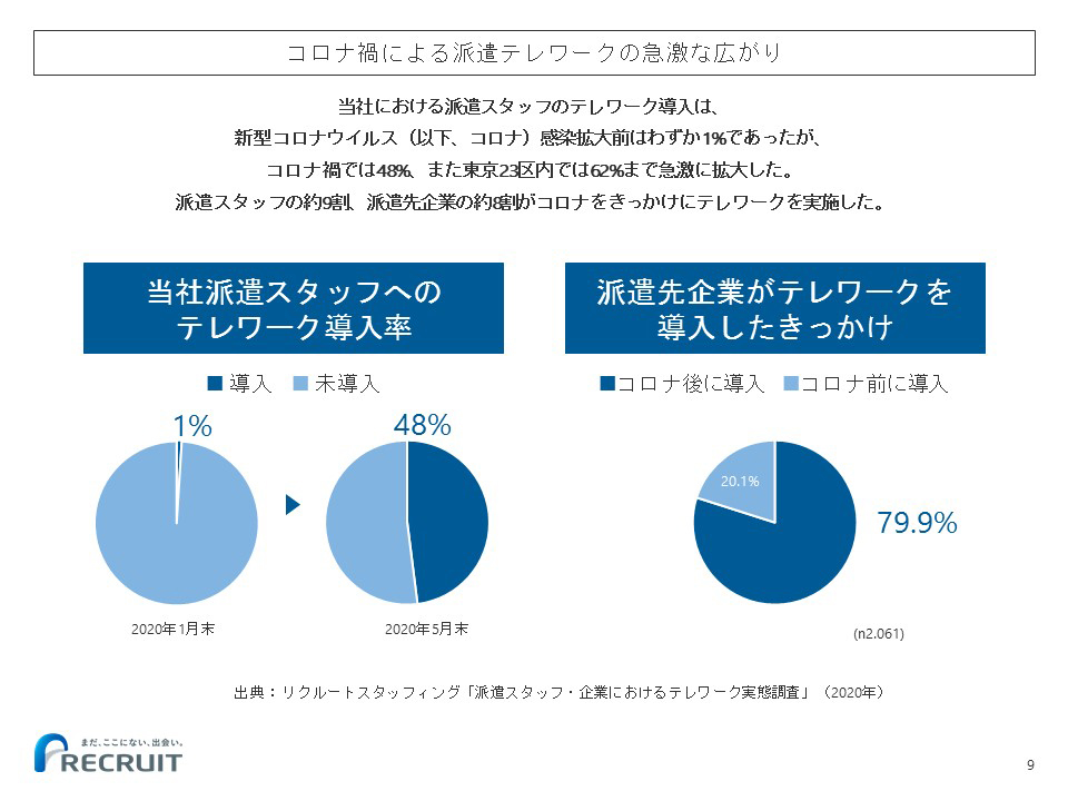 コロナ禍による派遣テレワークの急激な広がり