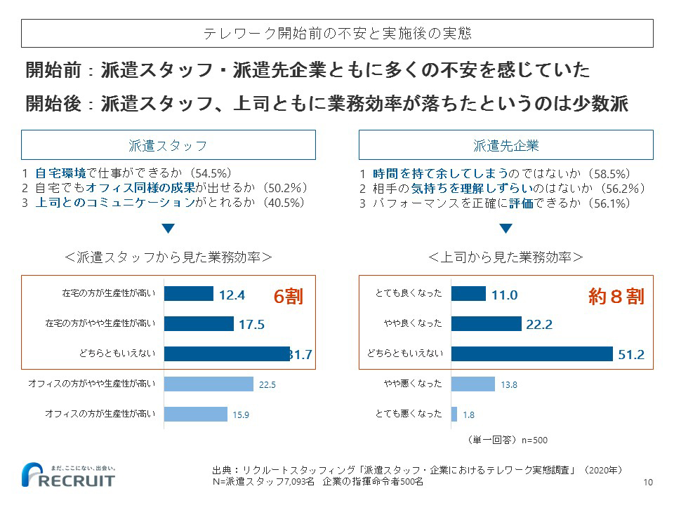 テレワーク開始前の不安と実施後の実態