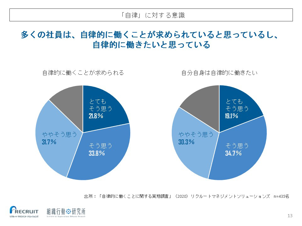 「自律」に対する意識