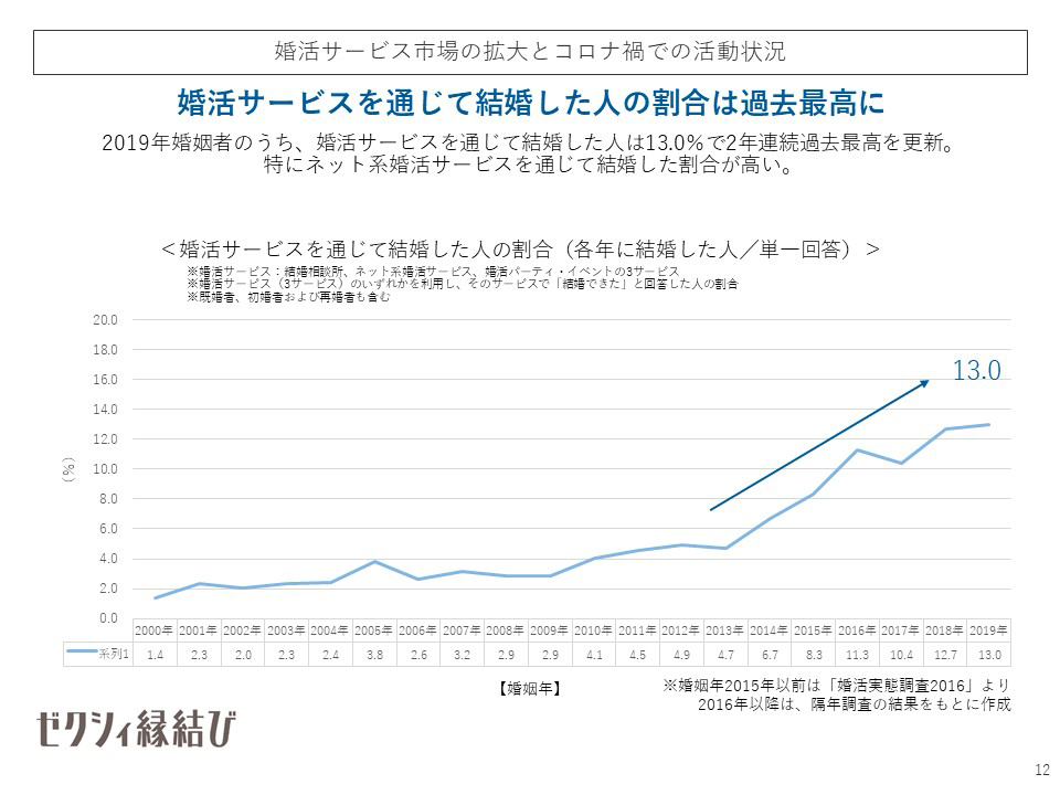 婚活サービス市場の拡大とコロナ禍での活動状況