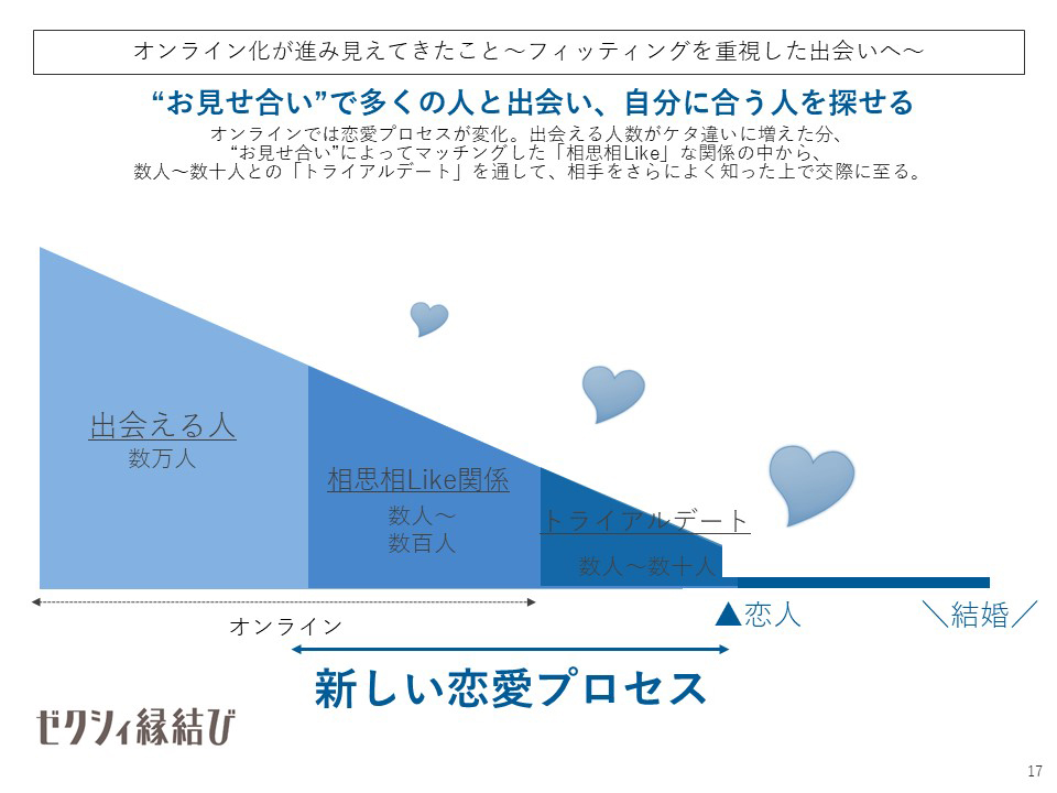 オンライン化が進み見えてきた～フィッティングを重視した出会い～　お見せ合いで多くの人と出会い、自分に合う人を探せる