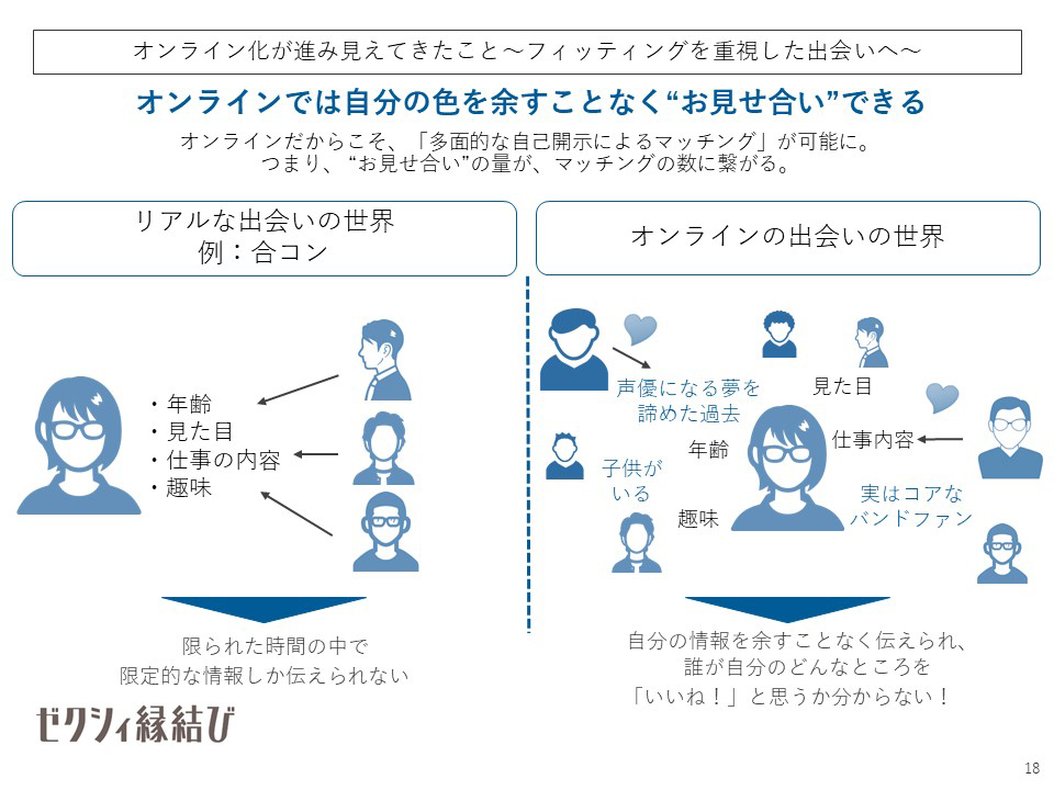 オンライン化が進み見えてきた～フィッティングを重視した出会い～ オンラインでは自分の色を余すことなくお見せ合いできる