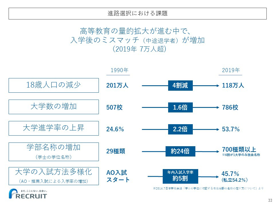 進路選択における課題