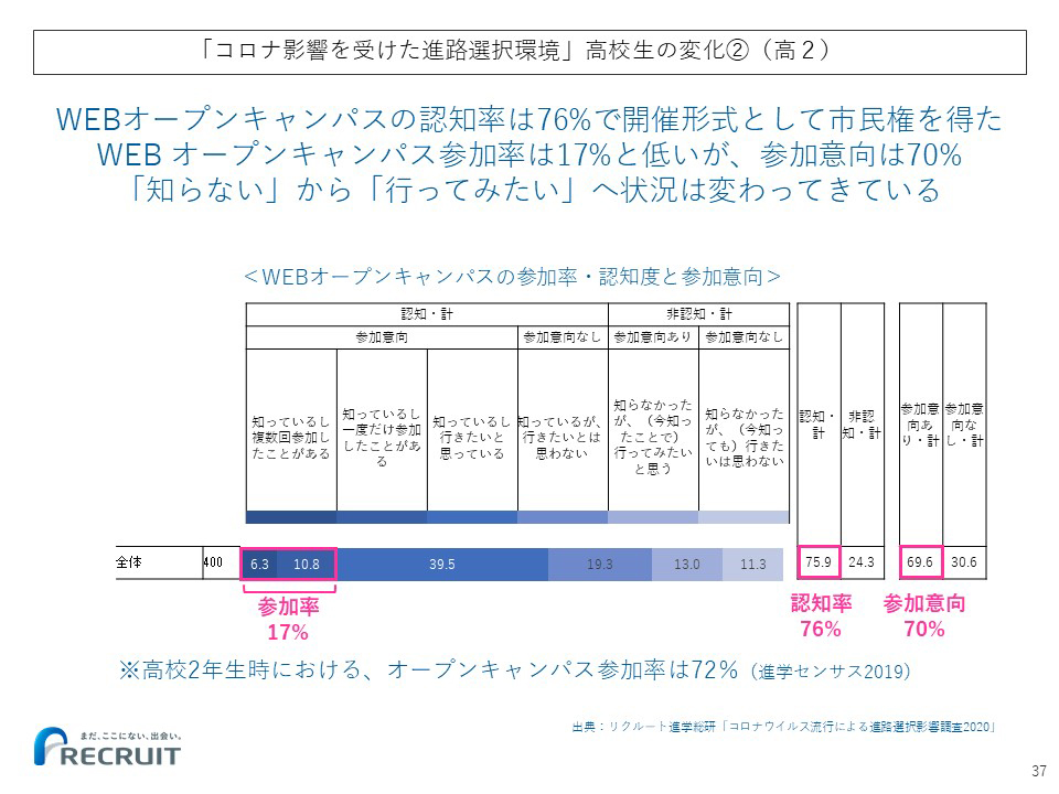 「コロナ影響を受けた進路選択環境」高校生の変化②（高２）