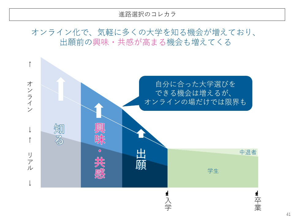 進路選択のコレカラ