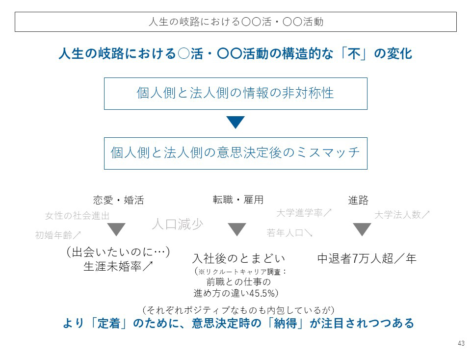 人生の岐路における〇〇活・〇〇活動