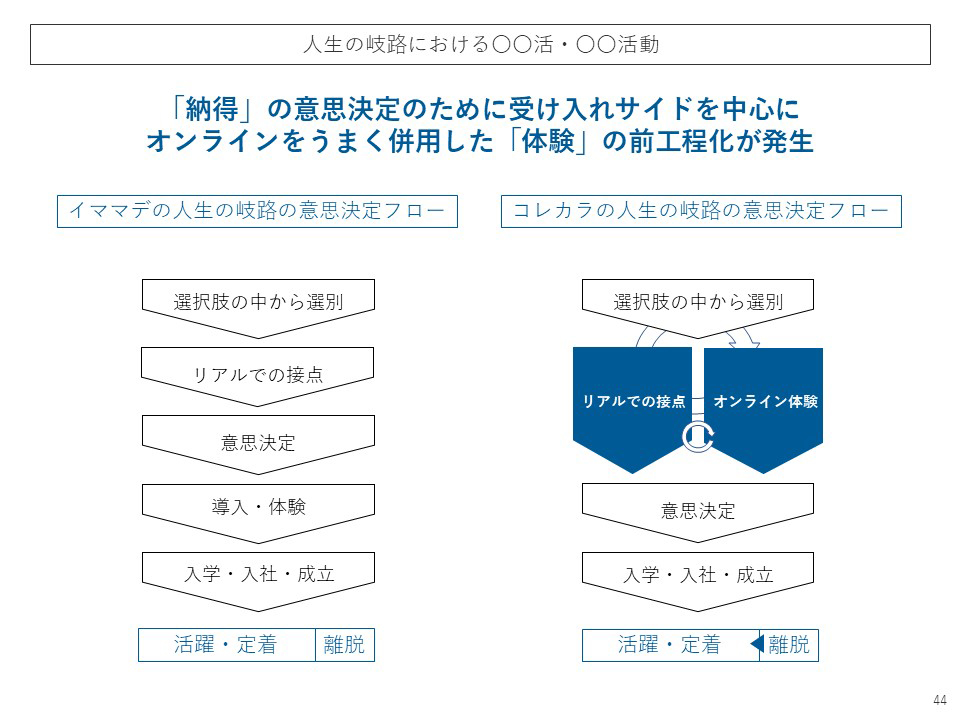 人生の岐路における〇〇活・〇〇活動