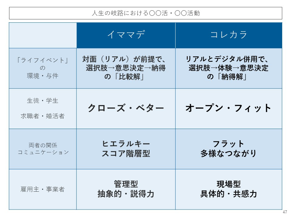 人生の岐路における〇〇活・〇〇活動