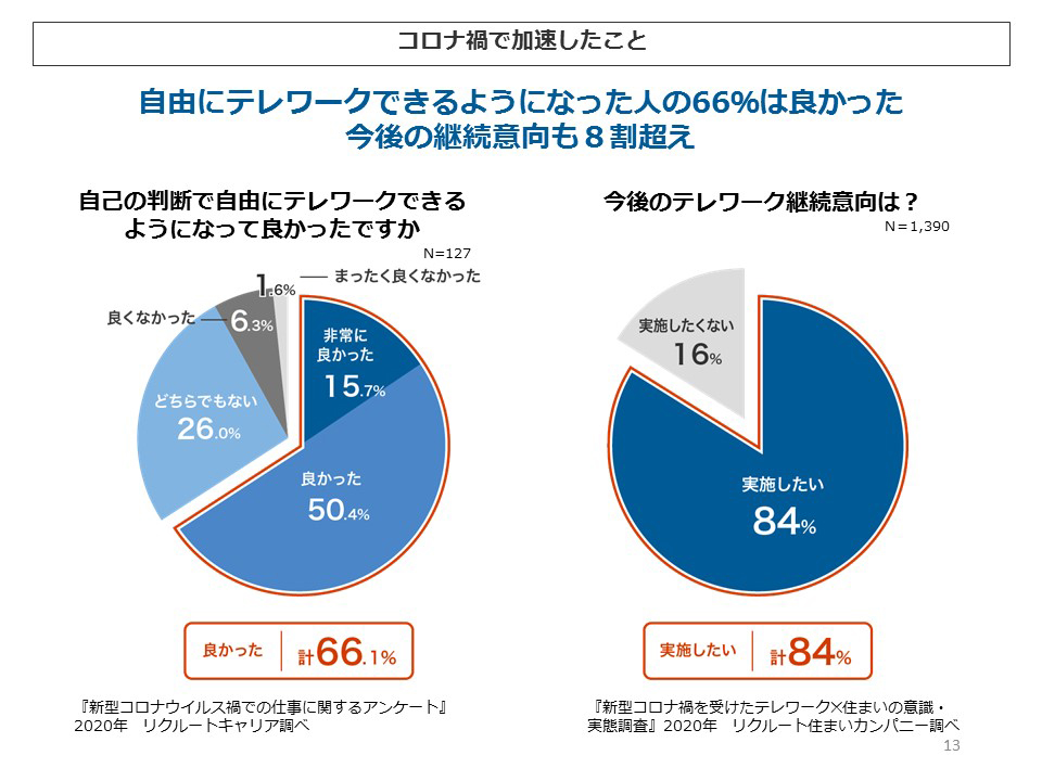 コロナ禍で加速したこと