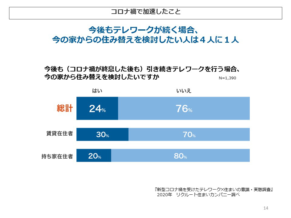 コロナ禍で加速したこと