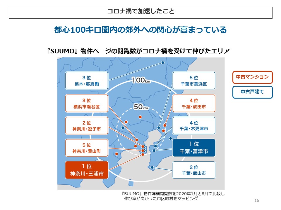 コロナ禍で加速したこと