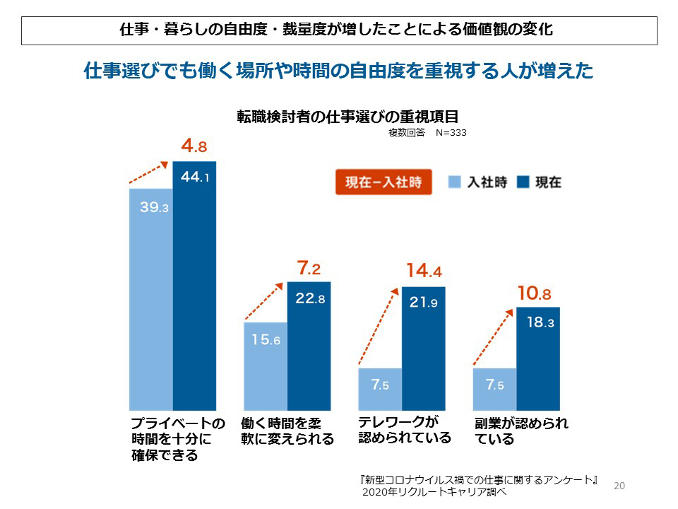 仕事・暮らしの自由度・裁量度が増したことによる価値観の変化