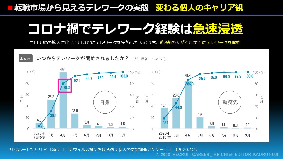 コロナ禍でテレワーク経験は急速浸透