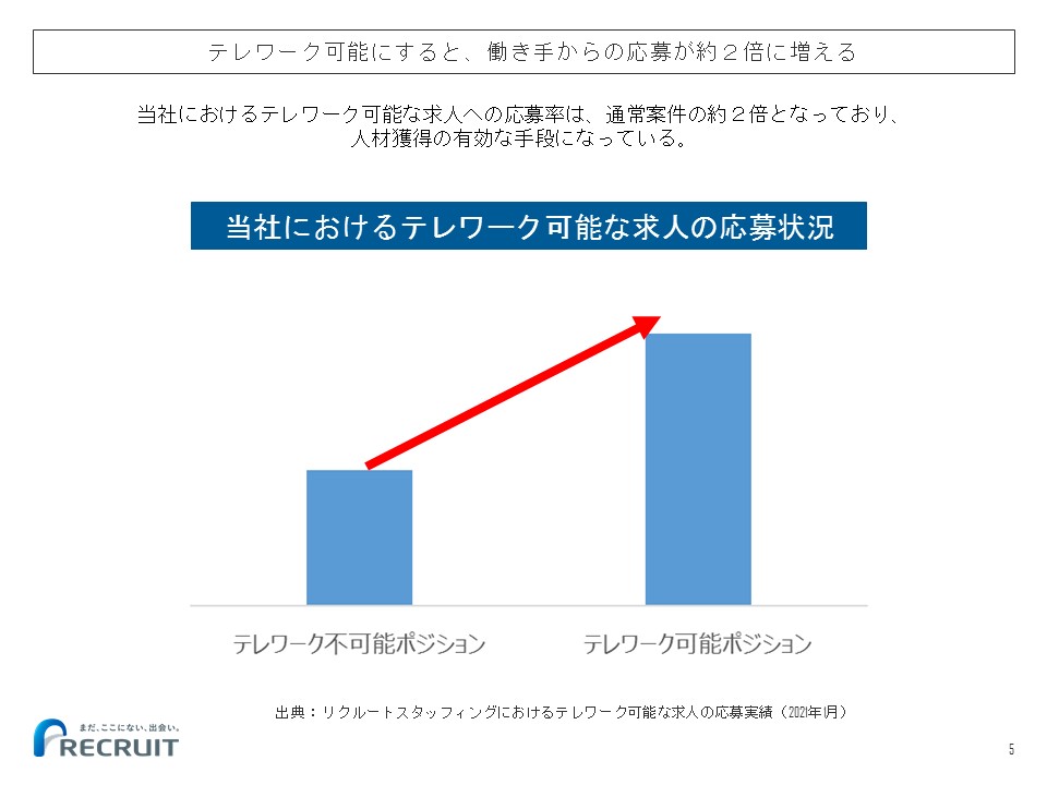 テレワーク可能にすると、働き手からの応募が約2倍に増える