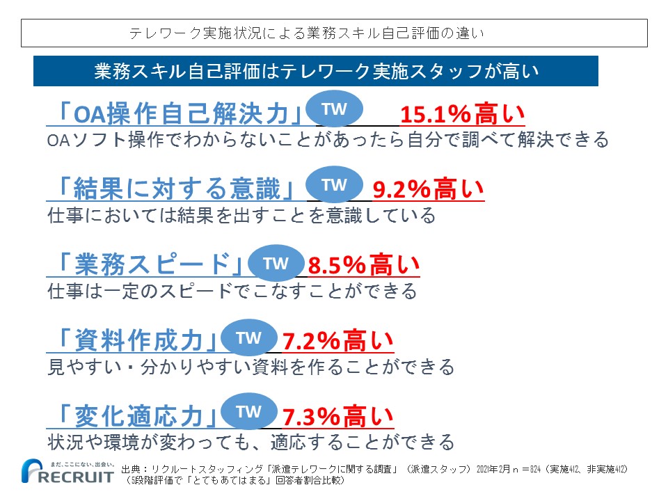 テレワーク実施状況による業務スキル自己評価の違い