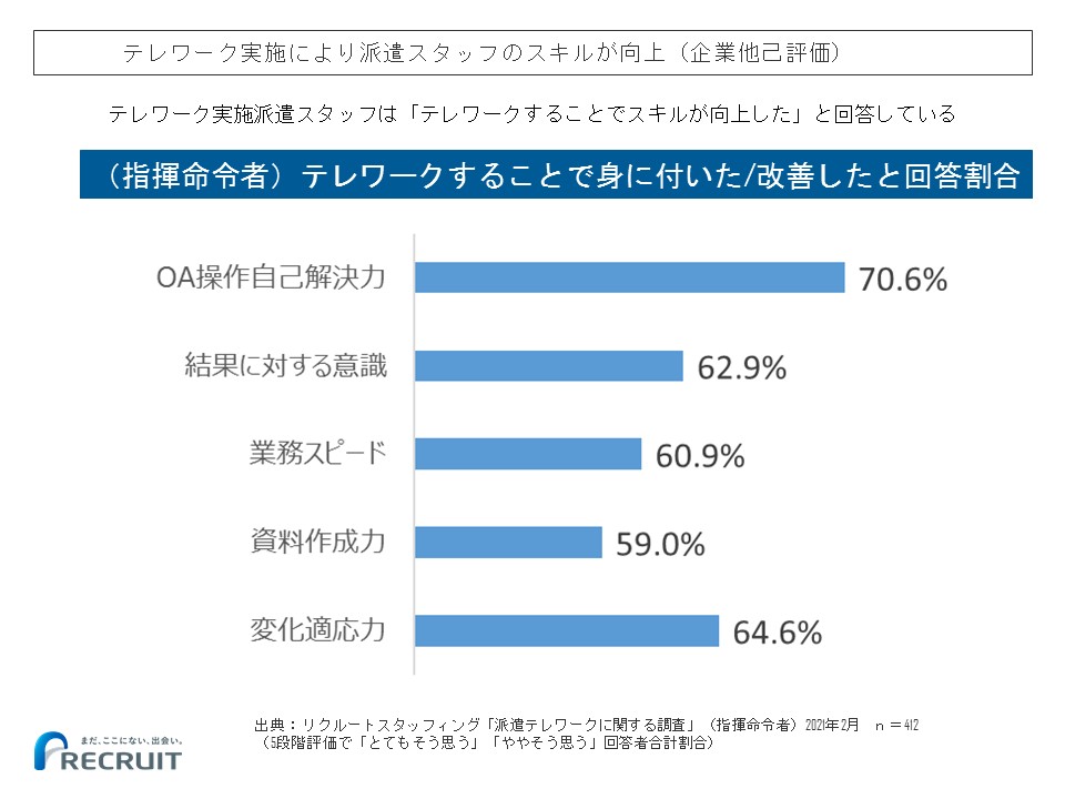 テレワーク実施により派遣スタッフのスキルが向上（企業他己評価）