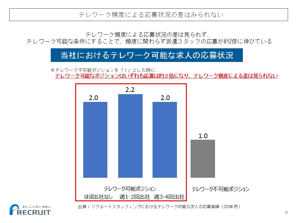 テレワーク頻度による応募状況の差はみられない