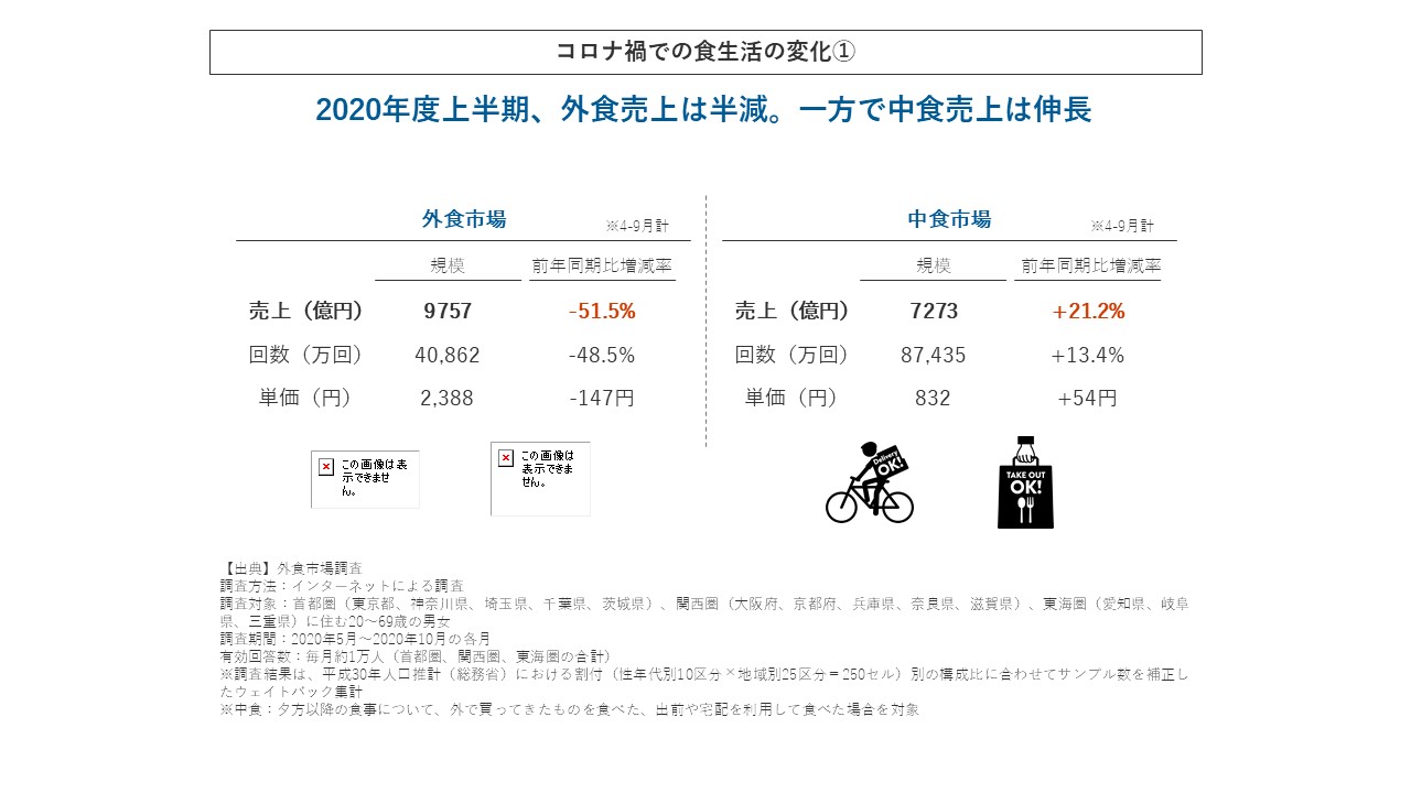 コロナ禍での食生活の変化①