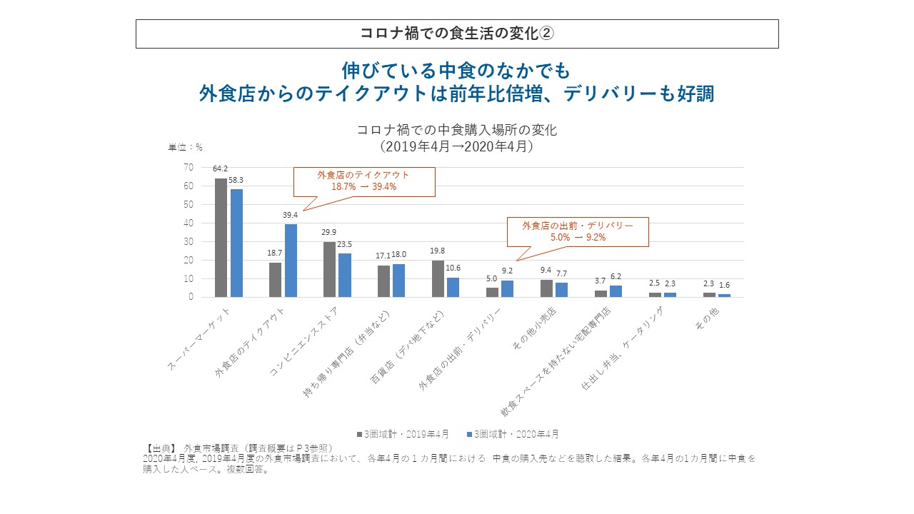 コロナ禍での食生活の変化②