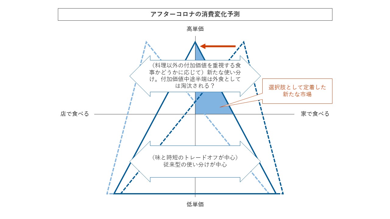 アフターコロナの消費変化予想