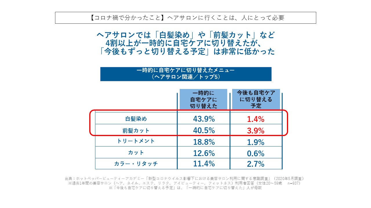 【コロナ禍で分かったこと】ヘアサロンに行くことは、人にとって必要