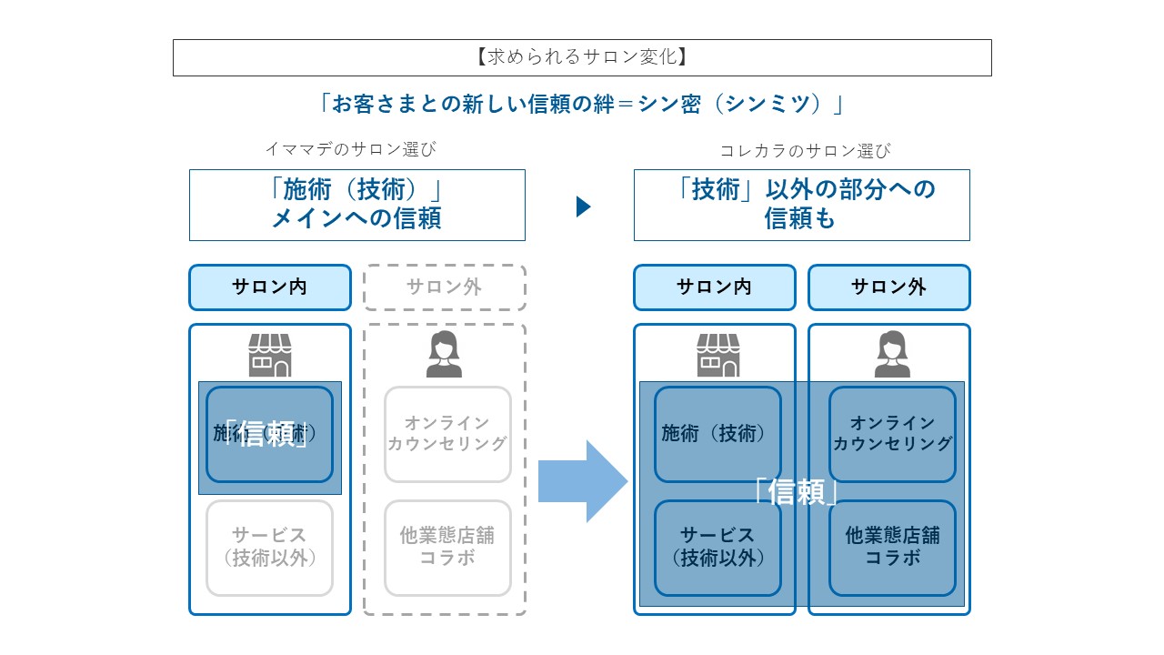 【求められるサロン変化】