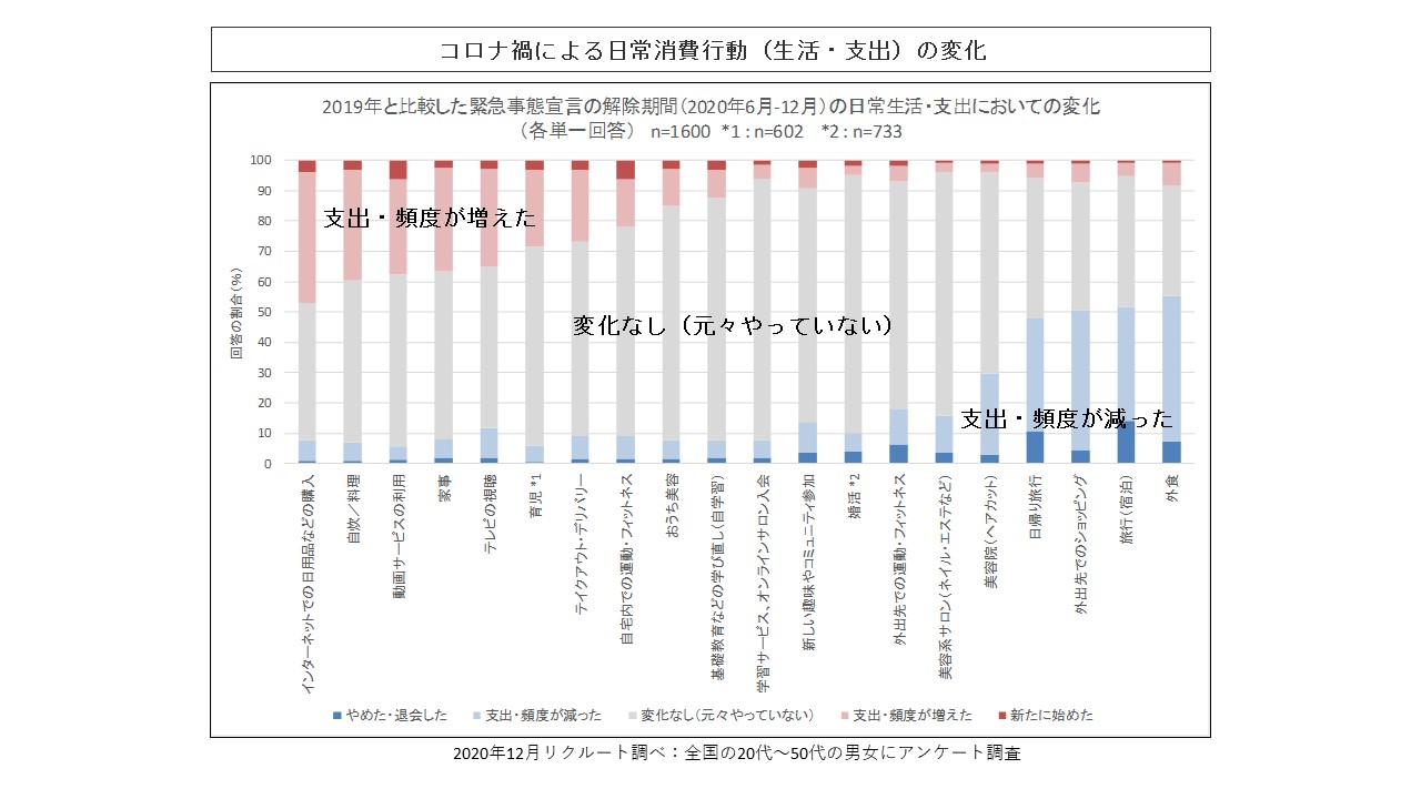 コロナ禍による日常消費行動（生活・支出）の変化