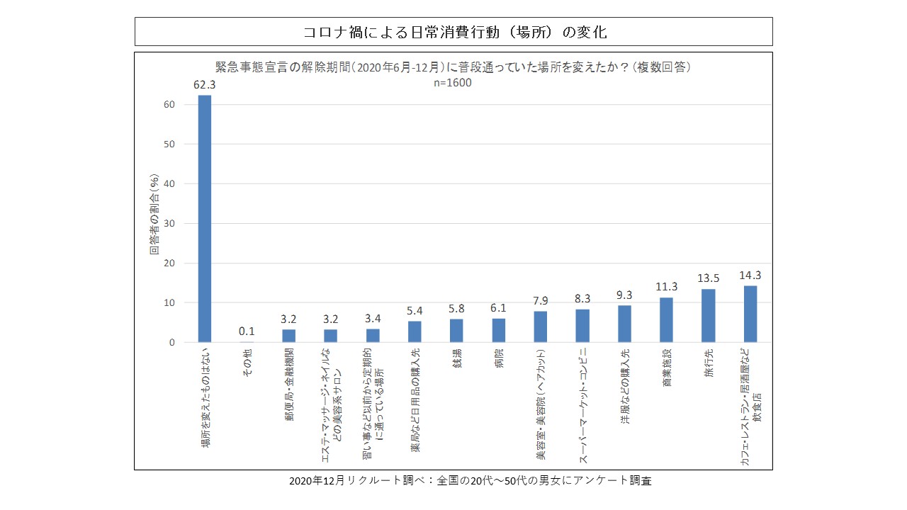 コロナ禍による日常消費行動（場所）の変化