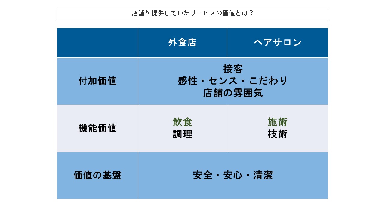 店舗が提供していたサービスの価値とは？