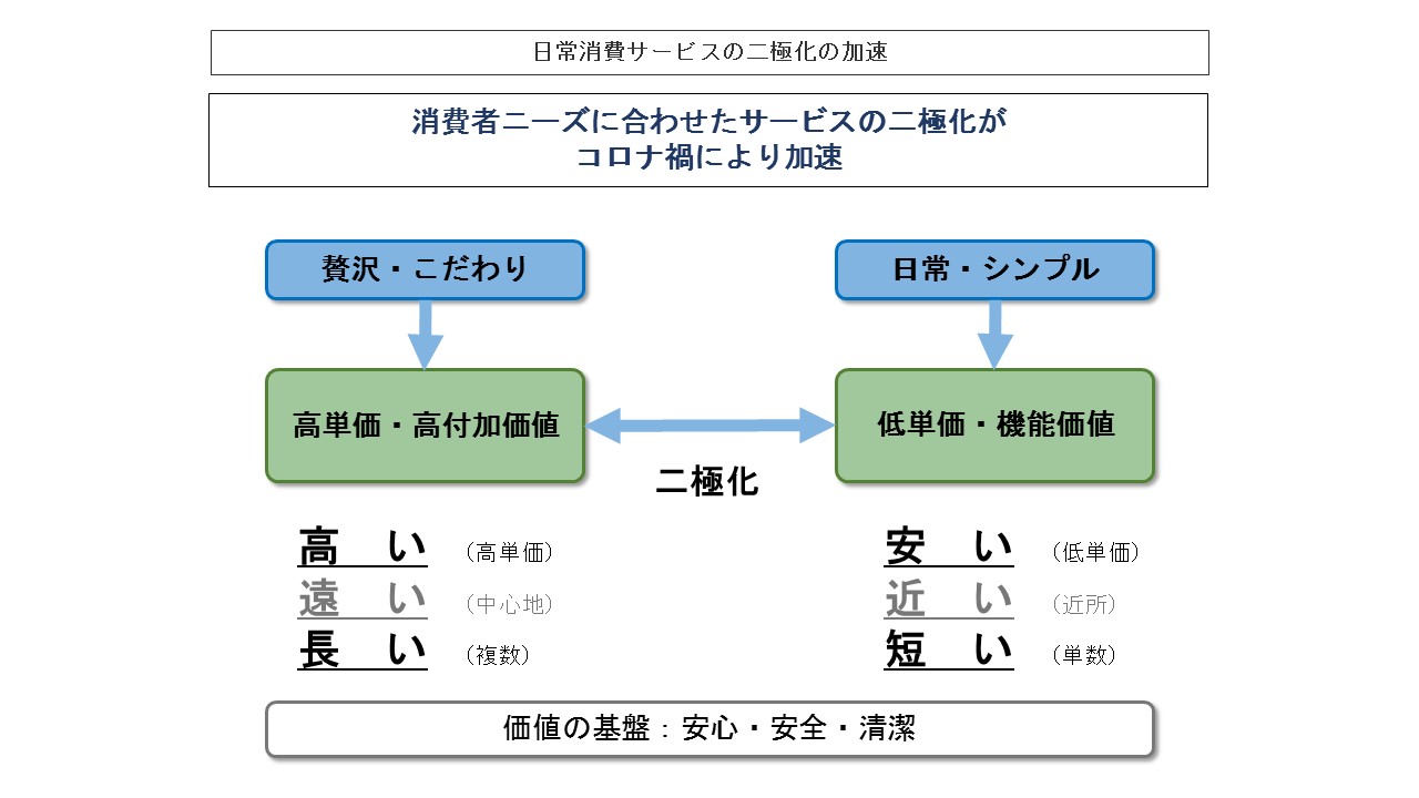 日常消費サービスの二極化の加速