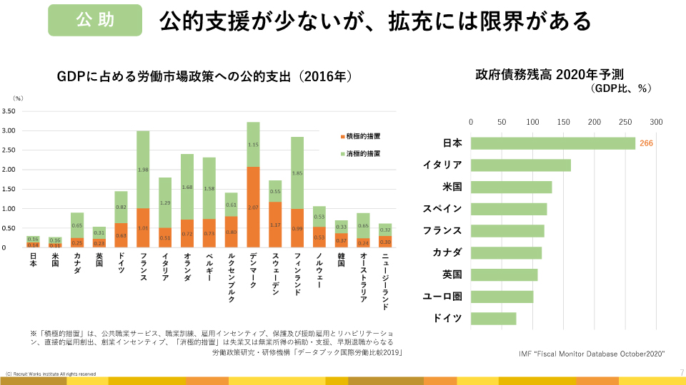 公的支援が少ないが、拡充には限界がある