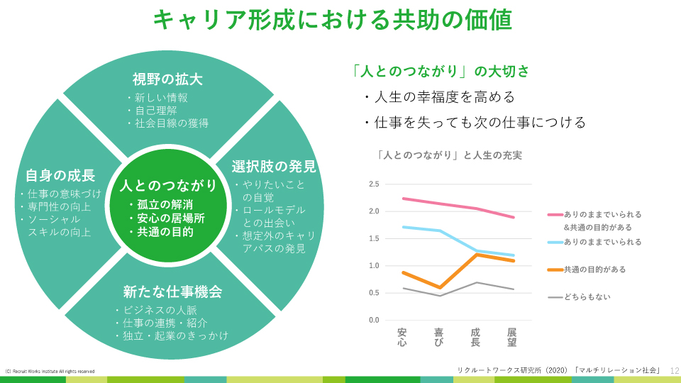 キャリア形成における共助の価値