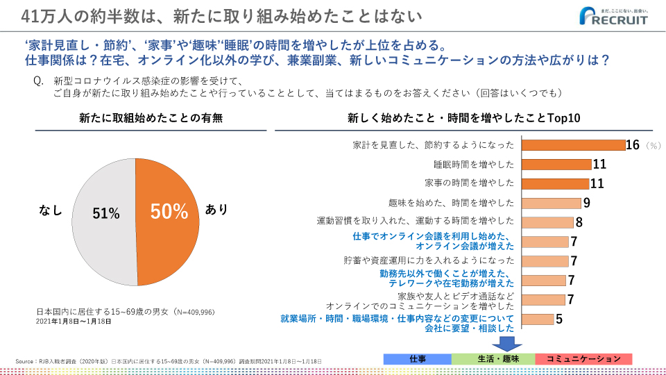 家計見直し・節約、家事や趣味、睡眠の時間を増やしたが上位を占める。