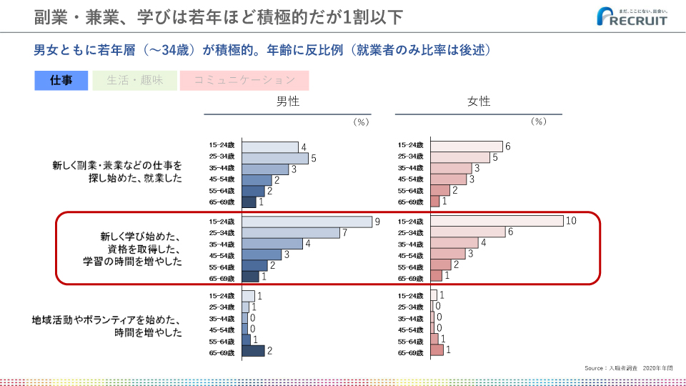 副業・兼業、学びは若年ほど積極的だが1割以下