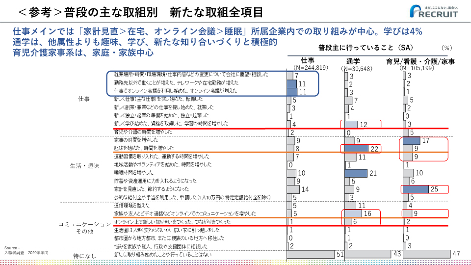 ＜参考＞普段の主な取組別 新たな取組全項目