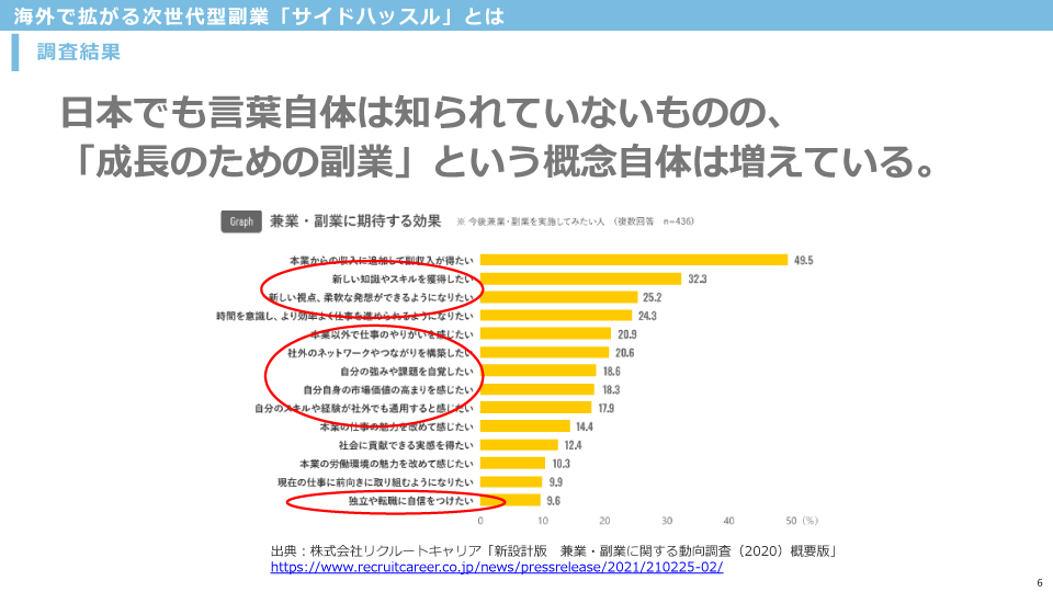 日本でも言葉自体は知られていないものの、「成長のための副業」という概念自体は増えている。