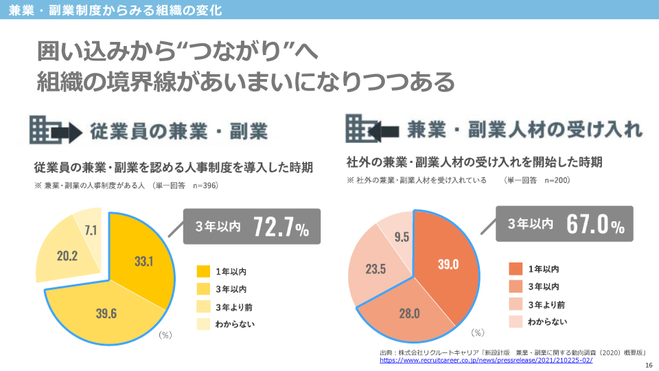 囲い込みから「つながり」へ 組織の境界線があいまいになりつつある