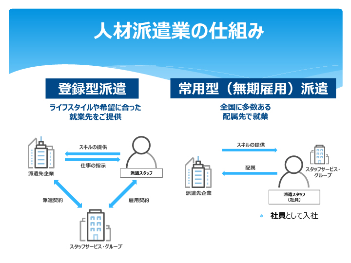 人材派遣業の仕組み