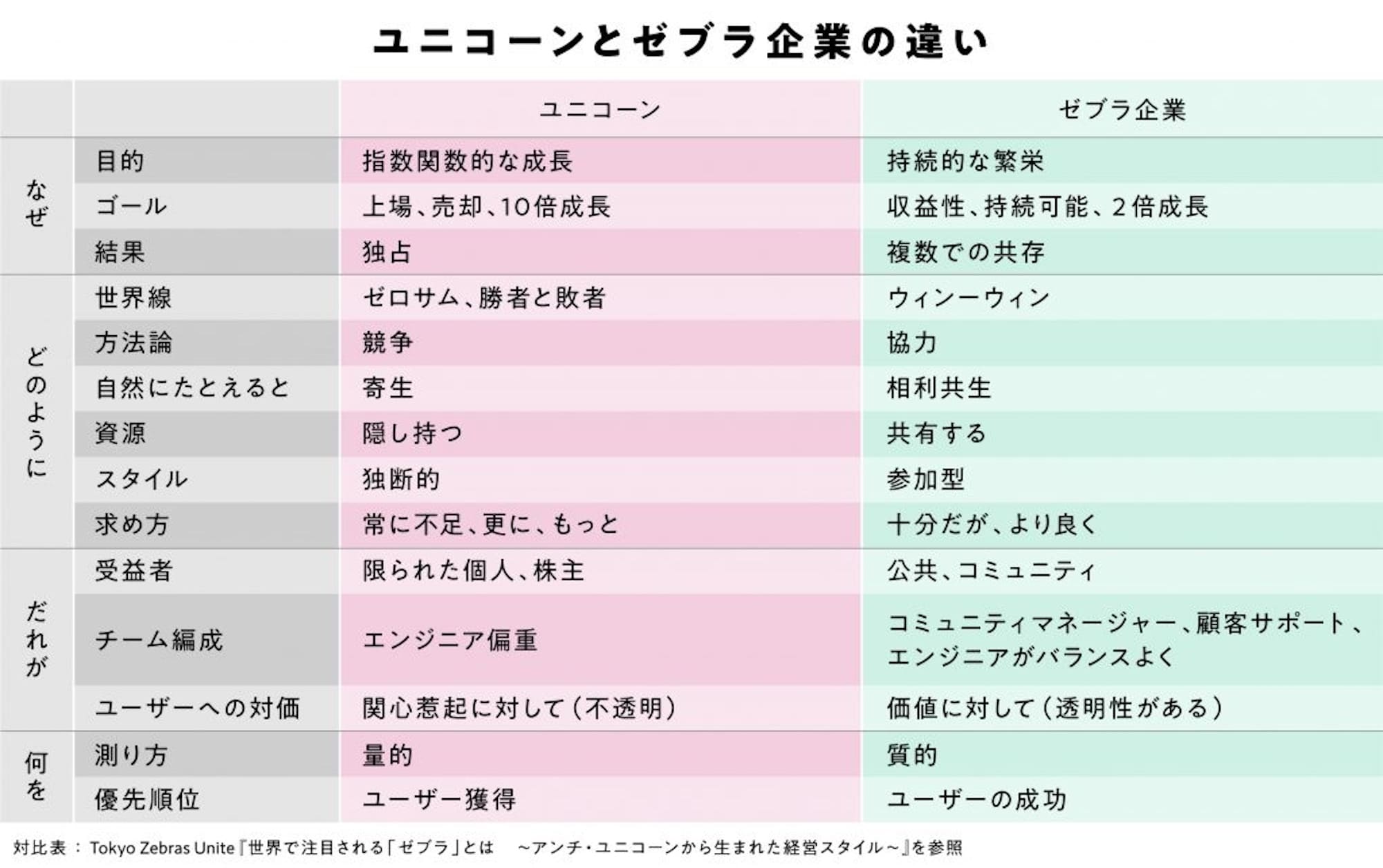 ユニコーンとゼブラ企業の違い